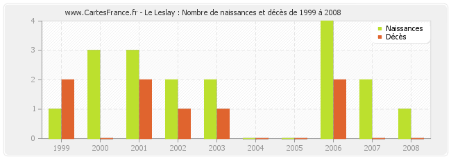 Le Leslay : Nombre de naissances et décès de 1999 à 2008